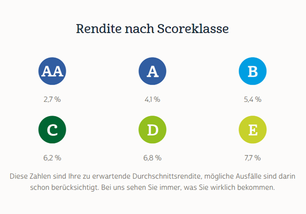 Auxmoney-Rendite: Auxmoney Geld anlegen Auxmoney-Rendite: Auxmoney Geld anlegen