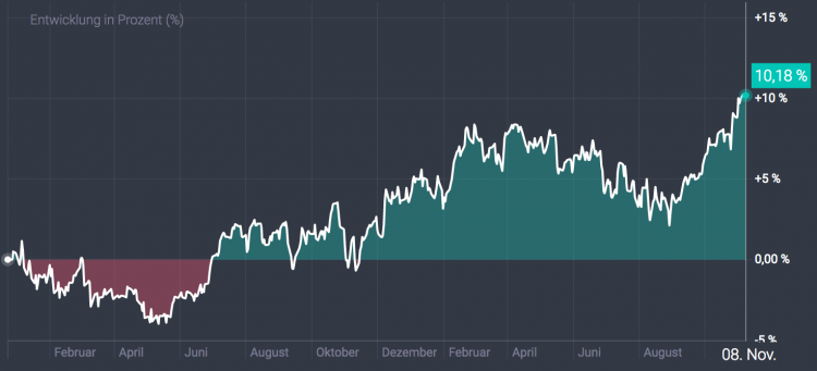 Scalable Capital - Portfolio-Entwicklung bis November 2017