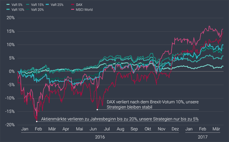 Wertentwicklung der Scalable-Capital-Portfolios im Vergleich zu DAX und MSCI-World-Index