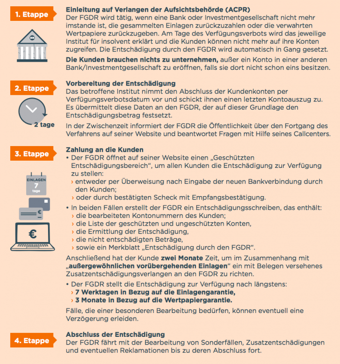 Entschädigungsverfahren am Beispiel der OneyBank (Frankreich) - Zinspilot Erfahrungen
