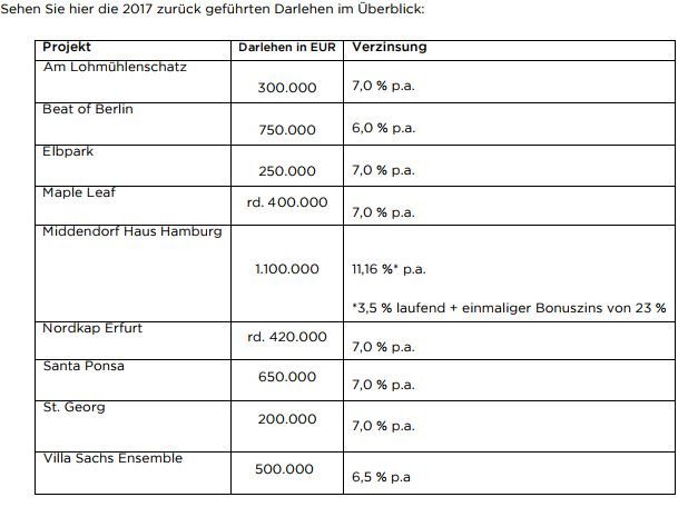 BERGFÜRST zurückgeführte Darlehen 2017 BERGFÜRST zurückgeführte Darlehen 2017