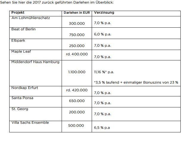 BERGFÜRST zurückgeführte Darlehen 2017